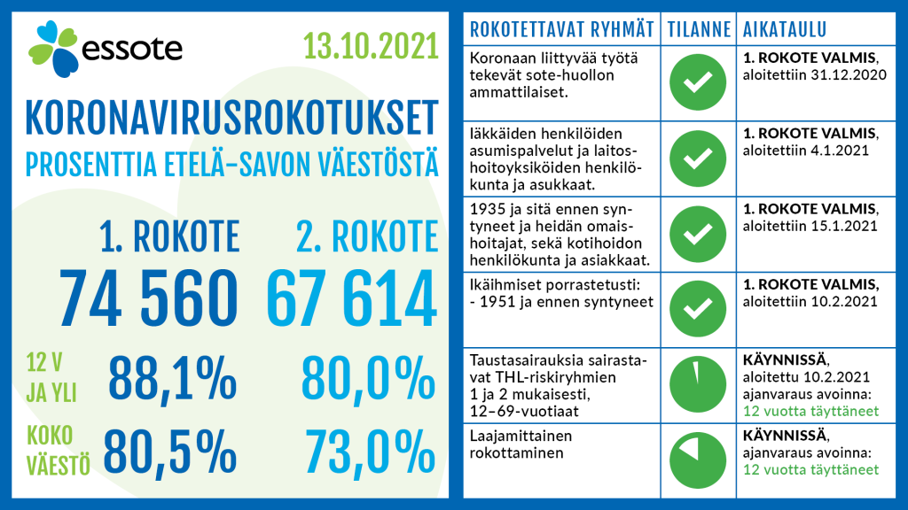 Essoten alueen koronavirusrokotuksissa kivuttiin tiistain päätteeksi merkittäville lukemille. Täyden rokotesarjan, eli kaksi rokoteannosta on nyt saanut 80 prosenttia Etelä-Savon 12 vuotta täyttäneestä väestöstä.