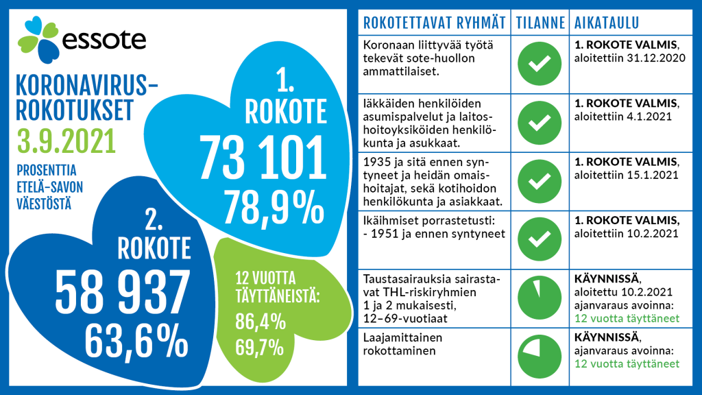 Essoten alueella on todettu keskiviikon 1.9. jälkeen kaksitoista uutta koronavirustartuntaa. Viikon mittaan esiin on tullut laajoja tartuntaketjuja ja koululuokka-altistumisia.