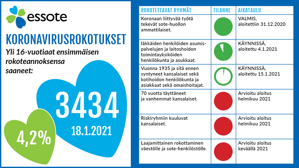 Nyt rokotetaan yli 85-vuotiaita, rokoteajanvarauksen voi tehdä Essoten nettisivuilla.