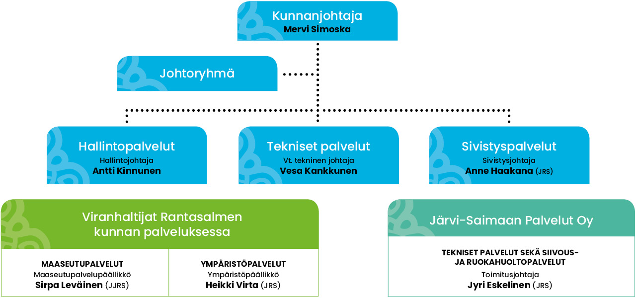 Juvan kunnan viranhaltijaorganisaatiokaavio