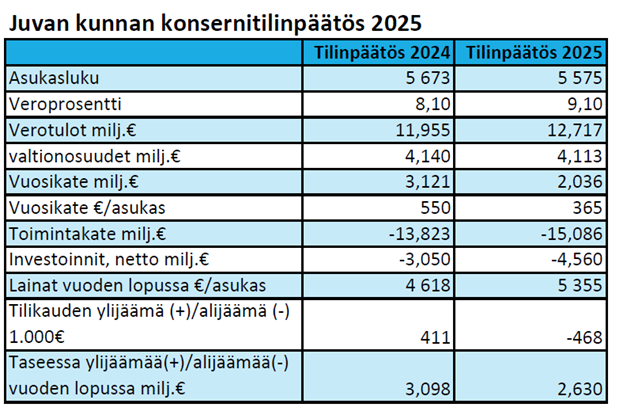 Juvan kunnan konsernitilinpäätös taulukossa lukuina.